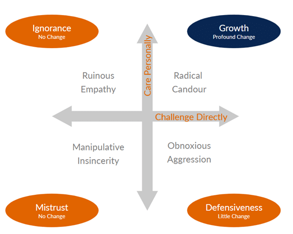 Graph showing the x and y axis of Radical Candour